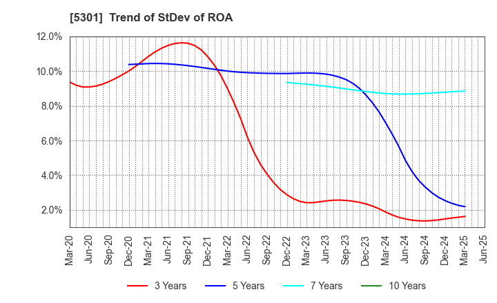 5301 TOKAI CARBON CO.,LTD.: Trend of StDev of ROA