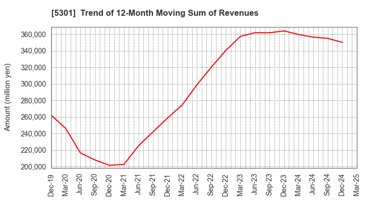5301 TOKAI CARBON CO.,LTD.: Trend of 12-Month Moving Sum of Revenues
