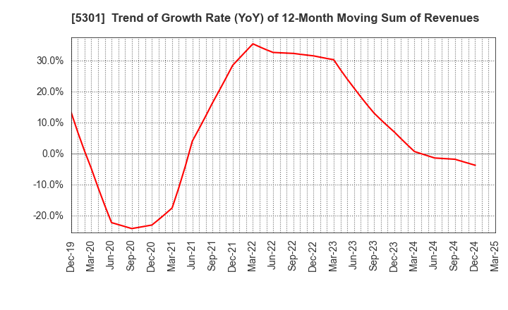 5301 TOKAI CARBON CO.,LTD.: Trend of Growth Rate (YoY) of 12-Month Moving Sum of Revenues