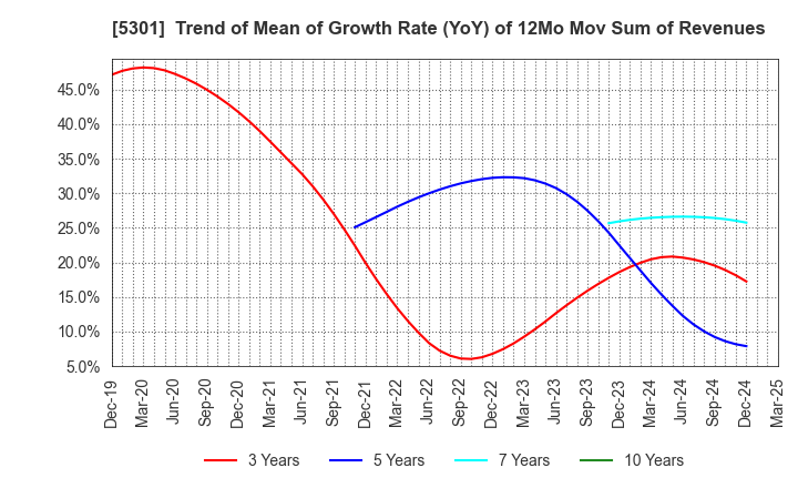 5301 TOKAI CARBON CO.,LTD.: Trend of Mean of Growth Rate (YoY) of 12Mo Mov Sum of Revenues