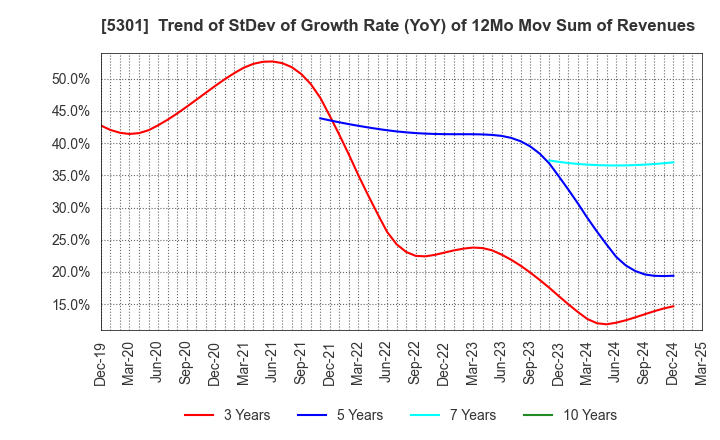5301 TOKAI CARBON CO.,LTD.: Trend of StDev of Growth Rate (YoY) of 12Mo Mov Sum of Revenues