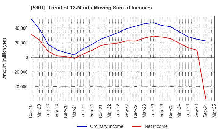 5301 TOKAI CARBON CO.,LTD.: Trend of 12-Month Moving Sum of Incomes