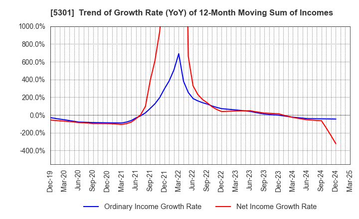 5301 TOKAI CARBON CO.,LTD.: Trend of Growth Rate (YoY) of 12-Month Moving Sum of Incomes