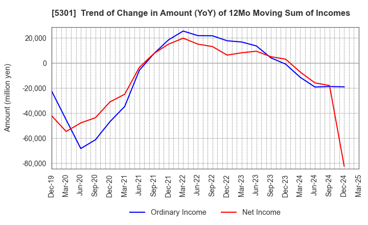 5301 TOKAI CARBON CO.,LTD.: Trend of Change in Amount (YoY) of 12Mo Moving Sum of Incomes