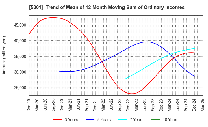 5301 TOKAI CARBON CO.,LTD.: Trend of Mean of 12-Month Moving Sum of Ordinary Incomes
