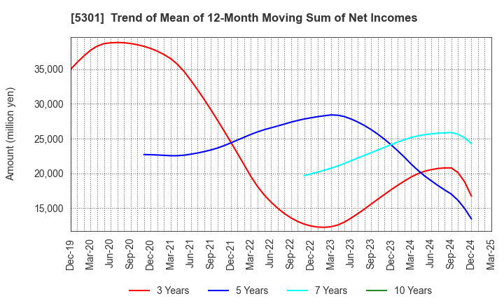 5301 TOKAI CARBON CO.,LTD.: Trend of Mean of 12-Month Moving Sum of Net Incomes