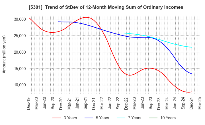 5301 TOKAI CARBON CO.,LTD.: Trend of StDev of 12-Month Moving Sum of Ordinary Incomes