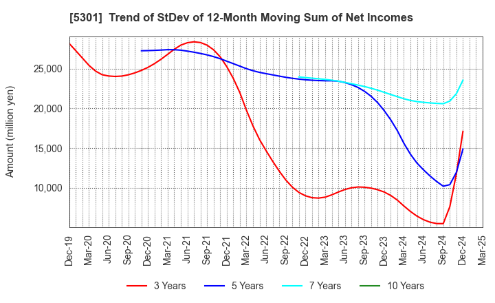 5301 TOKAI CARBON CO.,LTD.: Trend of StDev of 12-Month Moving Sum of Net Incomes