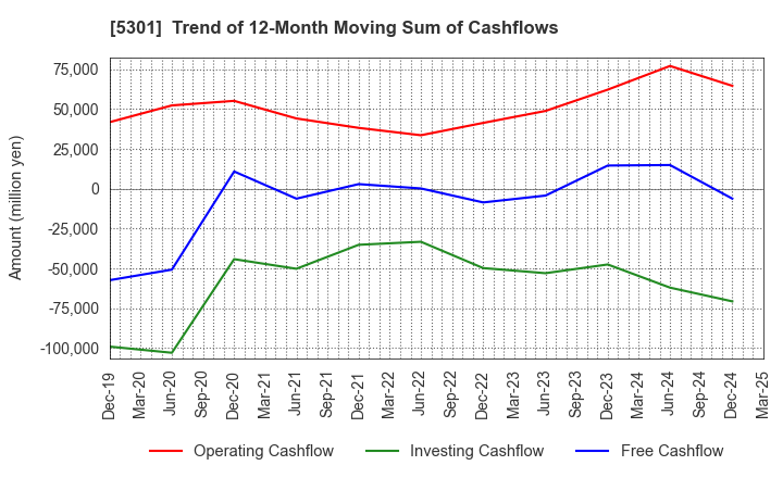 5301 TOKAI CARBON CO.,LTD.: Trend of 12-Month Moving Sum of Cashflows
