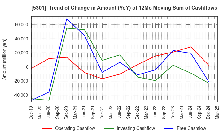 5301 TOKAI CARBON CO.,LTD.: Trend of Change in Amount (YoY) of 12Mo Moving Sum of Cashflows