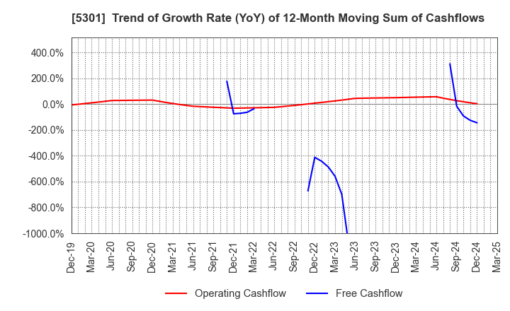 5301 TOKAI CARBON CO.,LTD.: Trend of Growth Rate (YoY) of 12-Month Moving Sum of Cashflows
