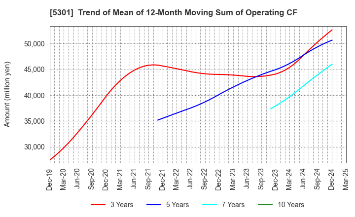 5301 TOKAI CARBON CO.,LTD.: Trend of Mean of 12-Month Moving Sum of Operating CF