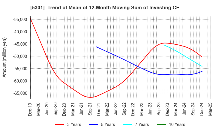 5301 TOKAI CARBON CO.,LTD.: Trend of Mean of 12-Month Moving Sum of Investing CF