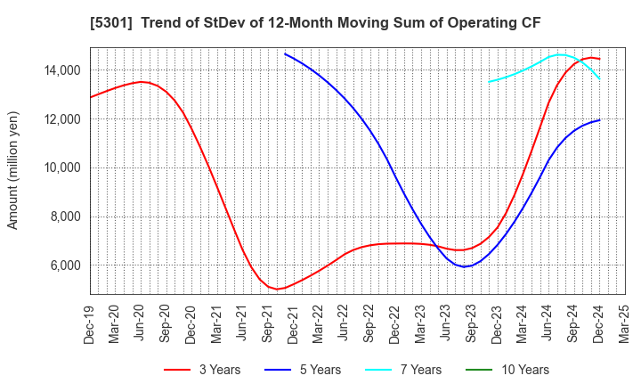 5301 TOKAI CARBON CO.,LTD.: Trend of StDev of 12-Month Moving Sum of Operating CF