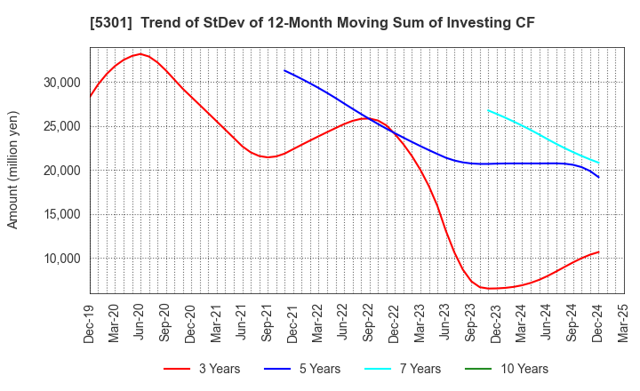 5301 TOKAI CARBON CO.,LTD.: Trend of StDev of 12-Month Moving Sum of Investing CF