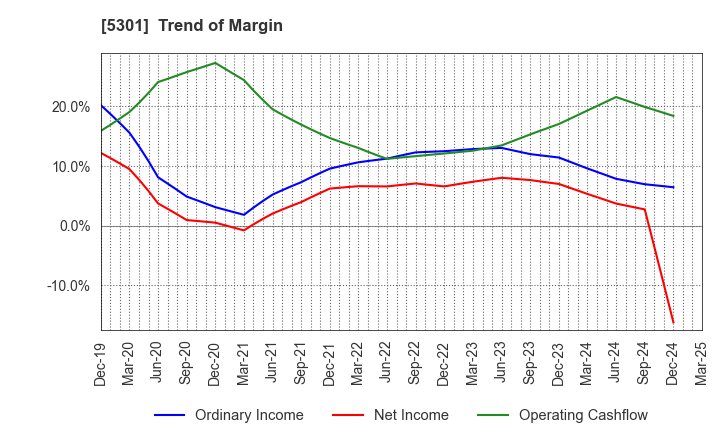 5301 TOKAI CARBON CO.,LTD.: Trend of Margin