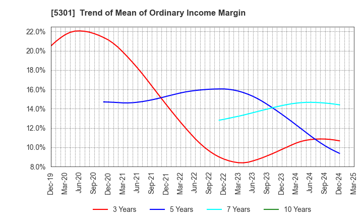 5301 TOKAI CARBON CO.,LTD.: Trend of Mean of Ordinary Income Margin