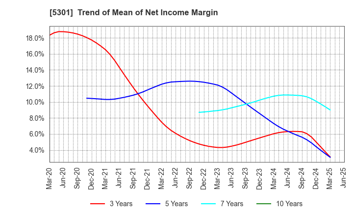 5301 TOKAI CARBON CO.,LTD.: Trend of Mean of Net Income Margin