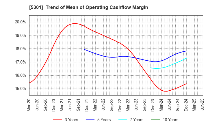 5301 TOKAI CARBON CO.,LTD.: Trend of Mean of Operating Cashflow Margin