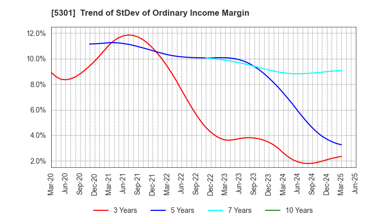 5301 TOKAI CARBON CO.,LTD.: Trend of StDev of Ordinary Income Margin