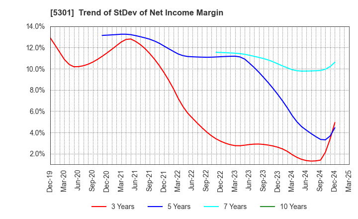 5301 TOKAI CARBON CO.,LTD.: Trend of StDev of Net Income Margin