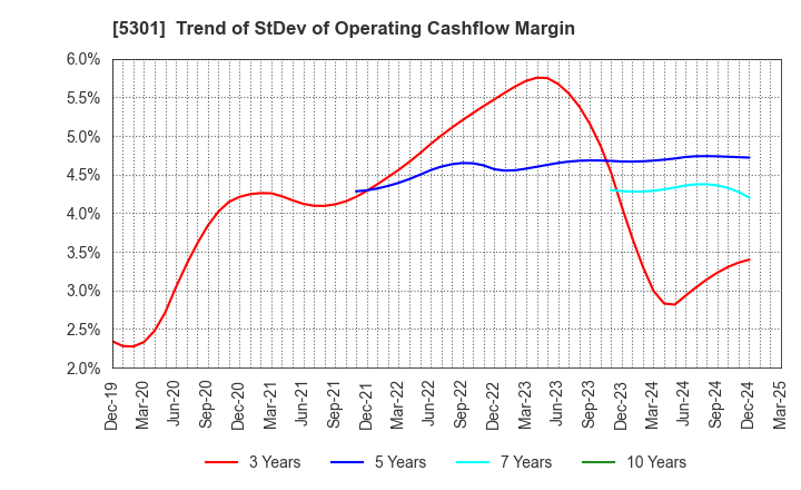 5301 TOKAI CARBON CO.,LTD.: Trend of StDev of Operating Cashflow Margin