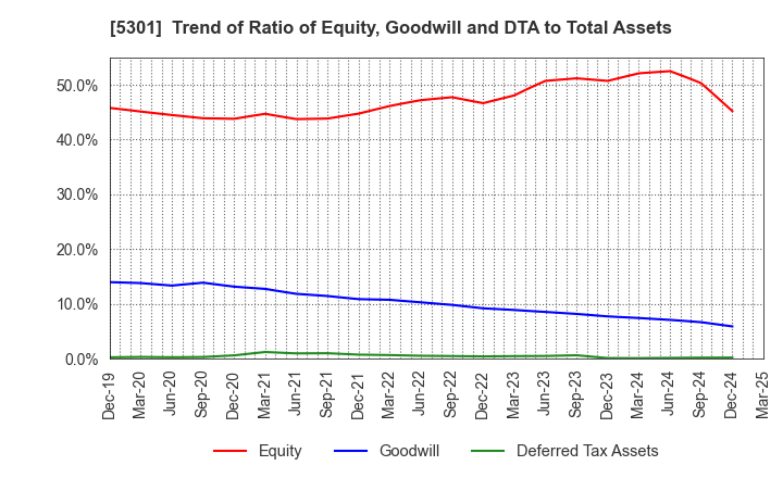 5301 TOKAI CARBON CO.,LTD.: Trend of Ratio of Equity, Goodwill and DTA to Total Assets