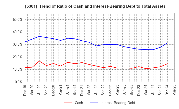 5301 TOKAI CARBON CO.,LTD.: Trend of Ratio of Cash and Interest-Bearing Debt to Total Assets