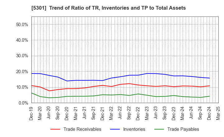 5301 TOKAI CARBON CO.,LTD.: Trend of Ratio of TR, Inventories and TP to Total Assets