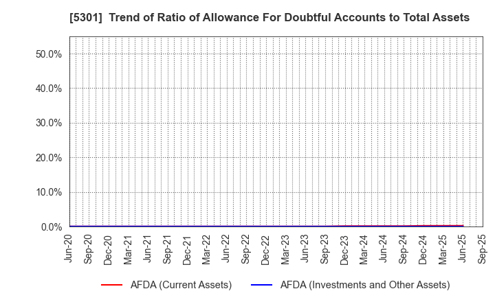5301 TOKAI CARBON CO.,LTD.: Trend of Ratio of Allowance For Doubtful Accounts to Total Assets