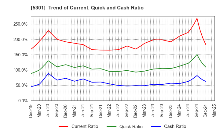 5301 TOKAI CARBON CO.,LTD.: Trend of Current, Quick and Cash Ratio