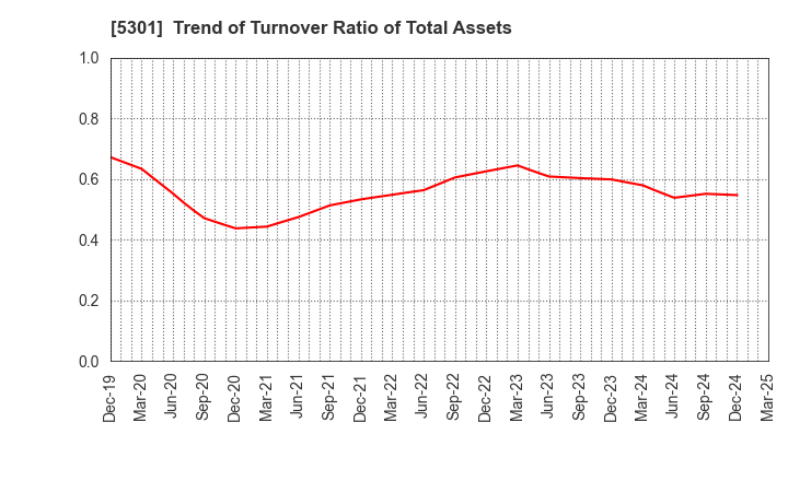 5301 TOKAI CARBON CO.,LTD.: Trend of Turnover Ratio of Total Assets