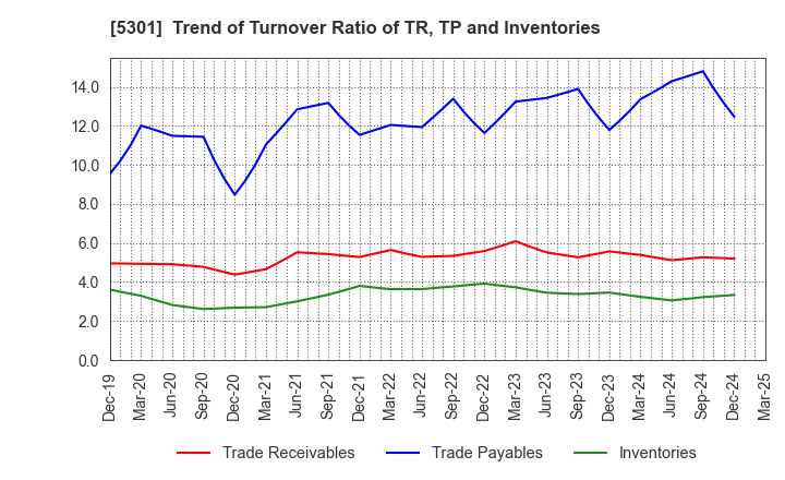 5301 TOKAI CARBON CO.,LTD.: Trend of Turnover Ratio of TR, TP and Inventories
