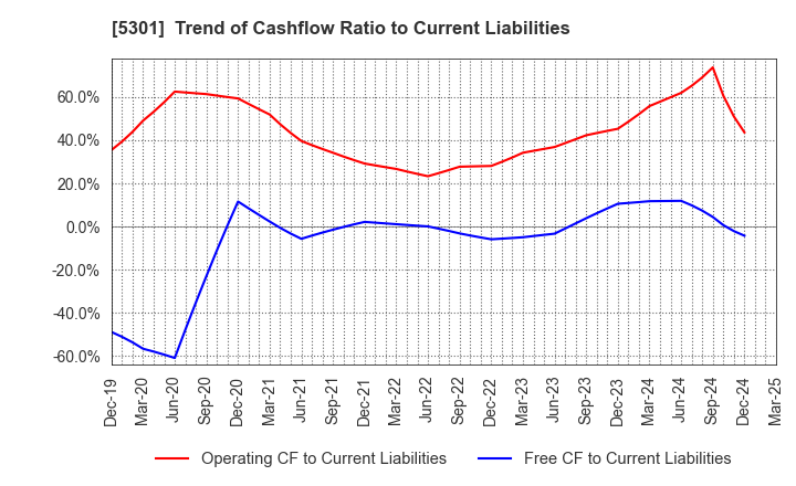 5301 TOKAI CARBON CO.,LTD.: Trend of Cashflow Ratio to Current Liabilities