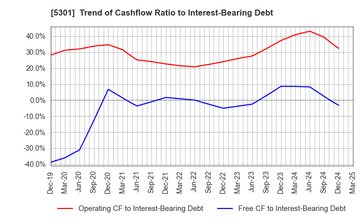 5301 TOKAI CARBON CO.,LTD.: Trend of Cashflow Ratio to Interest-Bearing Debt