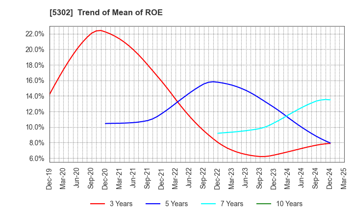 5302 Nippon Carbon Co.,Ltd.: Trend of Mean of ROE