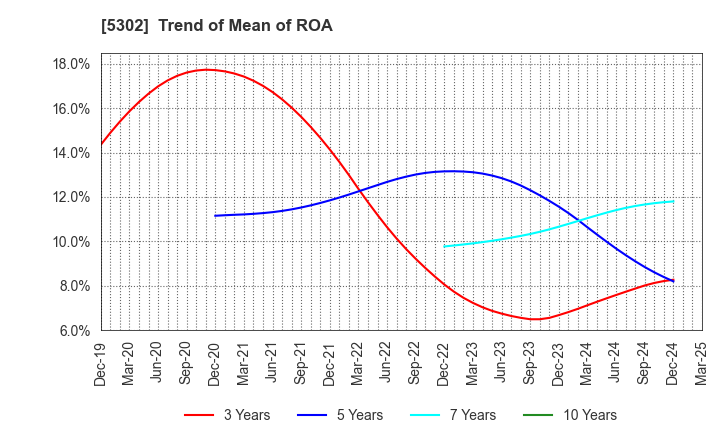 5302 Nippon Carbon Co.,Ltd.: Trend of Mean of ROA