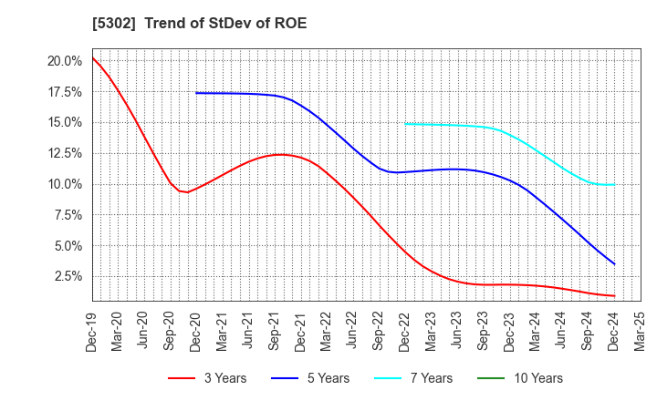 5302 Nippon Carbon Co.,Ltd.: Trend of StDev of ROE