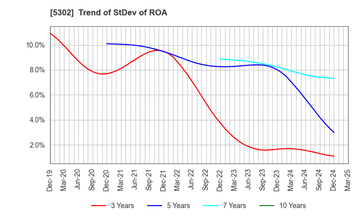 5302 Nippon Carbon Co.,Ltd.: Trend of StDev of ROA