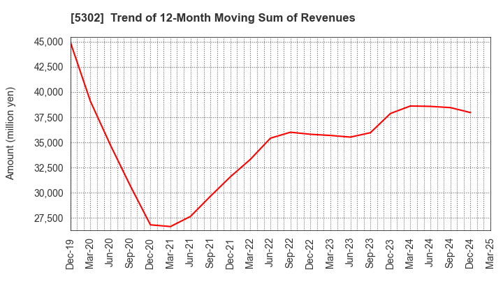 5302 Nippon Carbon Co.,Ltd.: Trend of 12-Month Moving Sum of Revenues