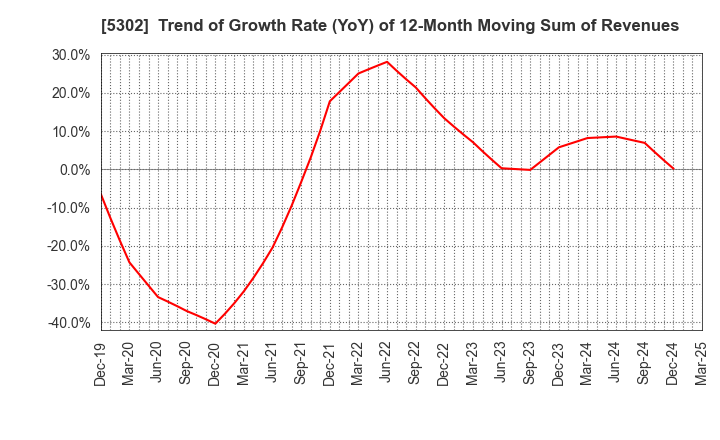 5302 Nippon Carbon Co.,Ltd.: Trend of Growth Rate (YoY) of 12-Month Moving Sum of Revenues
