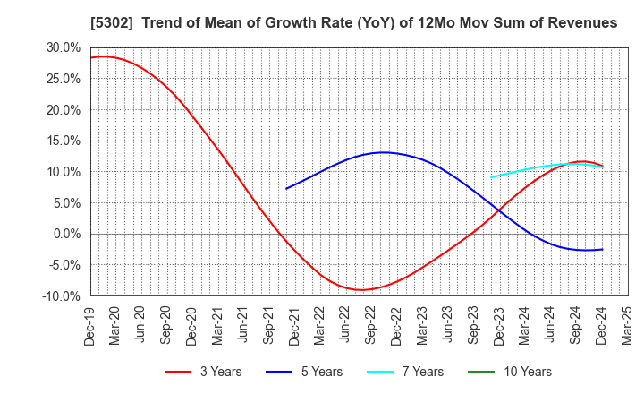 5302 Nippon Carbon Co.,Ltd.: Trend of Mean of Growth Rate (YoY) of 12Mo Mov Sum of Revenues