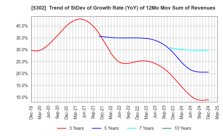 5302 Nippon Carbon Co.,Ltd.: Trend of StDev of Growth Rate (YoY) of 12Mo Mov Sum of Revenues