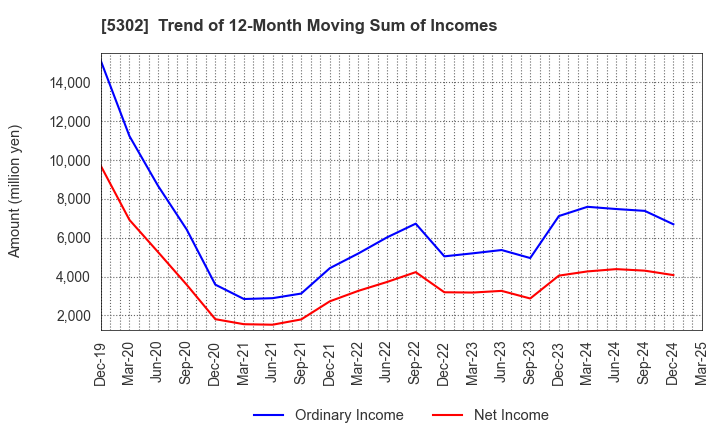 5302 Nippon Carbon Co.,Ltd.: Trend of 12-Month Moving Sum of Incomes