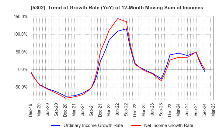 5302 Nippon Carbon Co.,Ltd.: Trend of Growth Rate (YoY) of 12-Month Moving Sum of Incomes