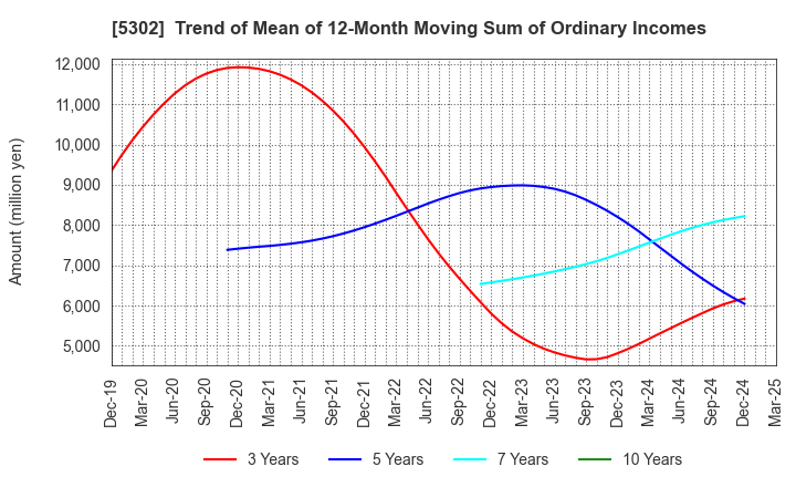5302 Nippon Carbon Co.,Ltd.: Trend of Mean of 12-Month Moving Sum of Ordinary Incomes