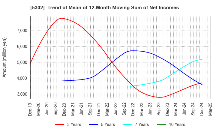 5302 Nippon Carbon Co.,Ltd.: Trend of Mean of 12-Month Moving Sum of Net Incomes