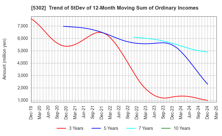 5302 Nippon Carbon Co.,Ltd.: Trend of StDev of 12-Month Moving Sum of Ordinary Incomes