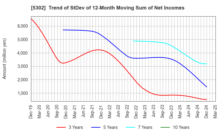 5302 Nippon Carbon Co.,Ltd.: Trend of StDev of 12-Month Moving Sum of Net Incomes