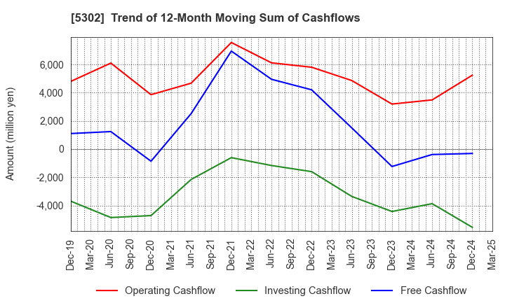 5302 Nippon Carbon Co.,Ltd.: Trend of 12-Month Moving Sum of Cashflows